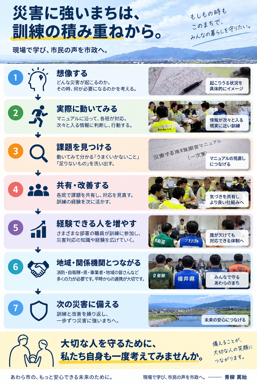 あわら市の災害対応訓練について、想像する・動く・課題を見つける・改善する・経験者を増やす・関係機関とつながる・次の災害に備える流れを示したインフォグラフィック