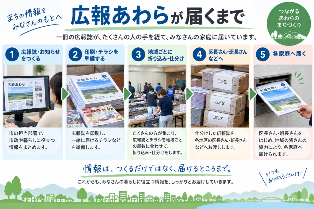 広報あわらが作成・印刷され、地域ごとの折り込みや仕分けを経て各家庭へ届くまでの流れ